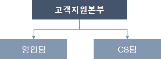 이미지: 판매조직