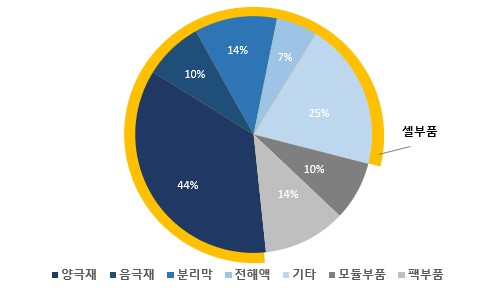 이미지: 리튬이온 2차전지 재료비 구조