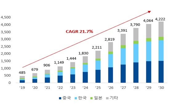 이미지: 전기차용 배터리 capacity 추이 및 전망