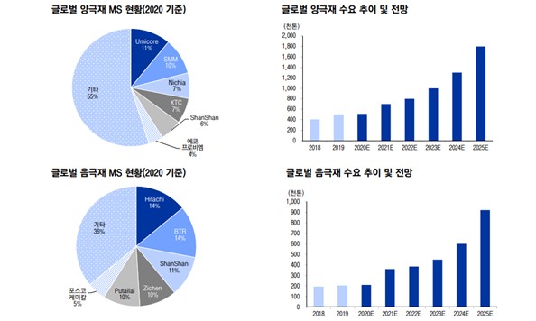 이미지: 2차전지 소재 시장현황