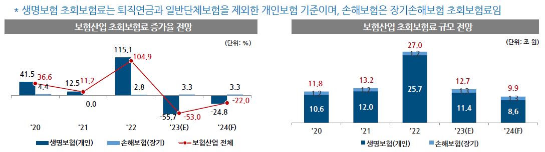 이미지: 초회보험료 전망(보험연구원)