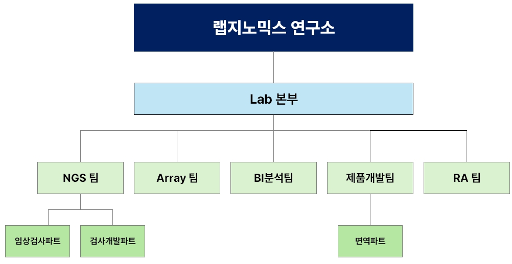 이미지: 랩지노믹스 연구소 조직도_24년 3분기