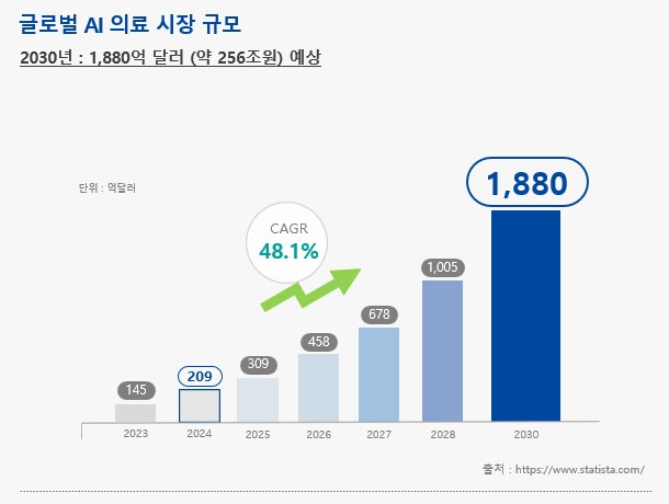 이미지: 세계 인공지능 의료시장 규모 및 전망