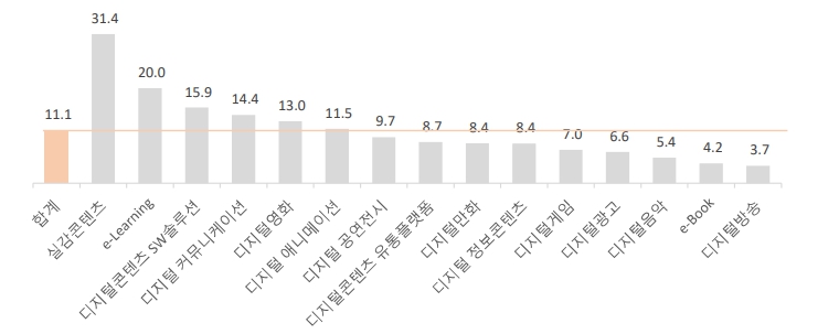 이미지: 세계 디지털 콘텐츠 분야별 연평균 성장률