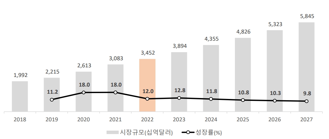 이미지: 세계 디지털 콘텐츠 시장규모 및 성장률