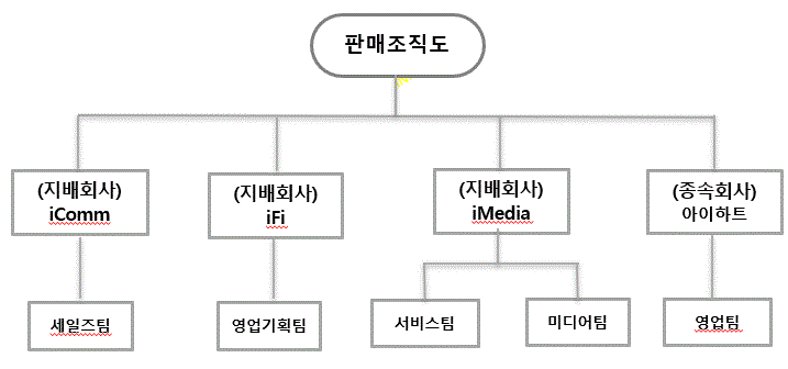 이미지: 판매조직도_연결기준_2024년