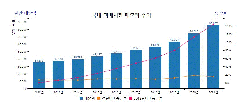이미지: [국내 택배시장 매출액 추이]