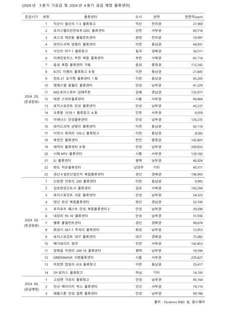 이미지: [2024년 3분기 기공급 및 2024년 4분기 공급 예정 물류센터]