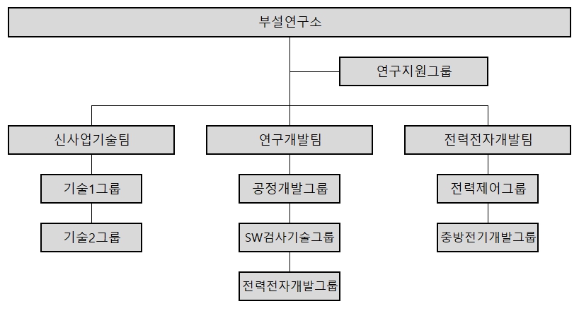 이미지: 부설연구소 조직도