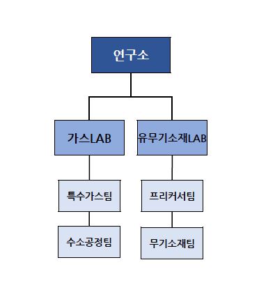 이미지: 연구소조직도