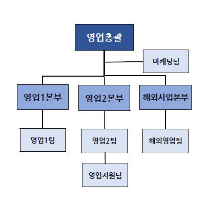 이미지: 영업 조직도