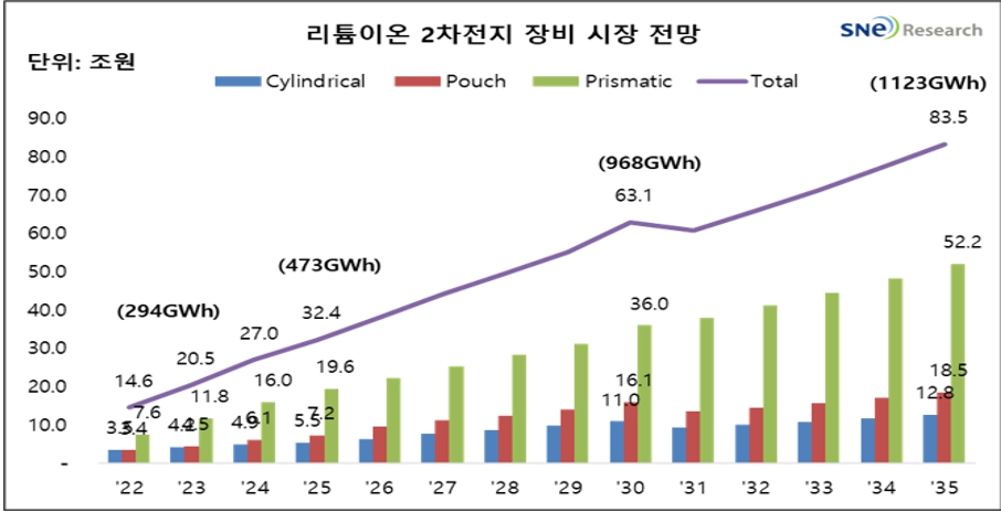 이미지: 2차전지 제조장비 현황 및 전망(sne research_2024)