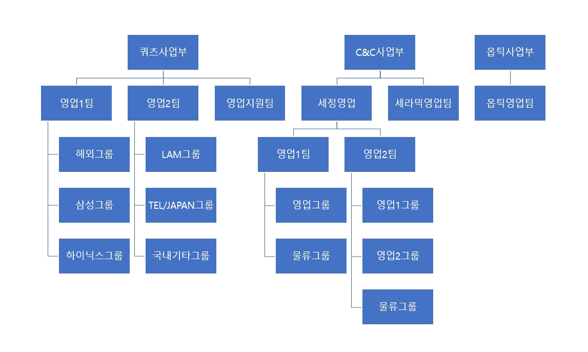 이미지: 24년 영업부 조직도