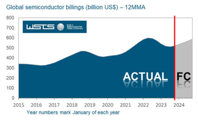 이미지: wsts global semiconductor billings