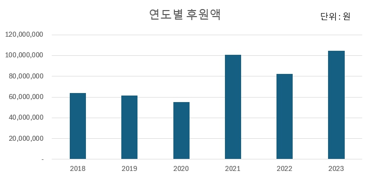 이미지: 1%나눔운동 후원액