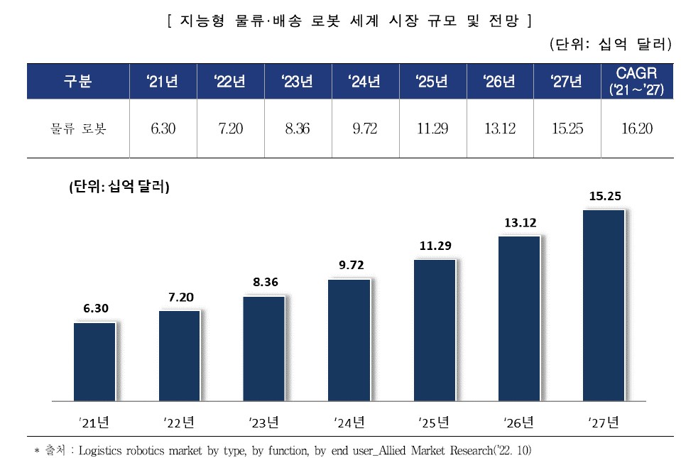 이미지: 지능형 물류 배송로봇 세계시장 규모 및 전망