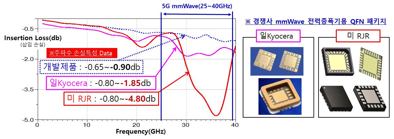 이미지: 경쟁사 전력증폭기용 QFN 패키지
