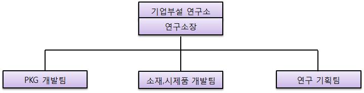 이미지: 기업부설연구소 조직도