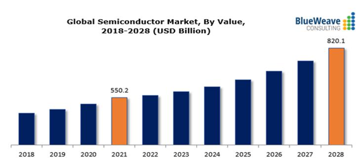 이미지: 글로벌 반도체 시장 전망, 2018~2028