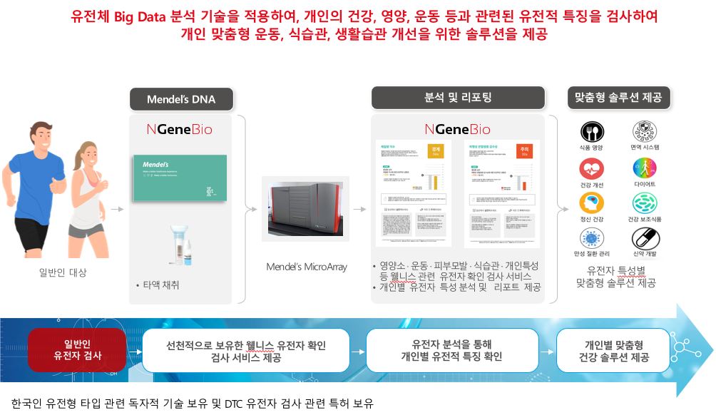 이미지: 개인 유전자 검사 서비스 (mendel's dna)개념_1