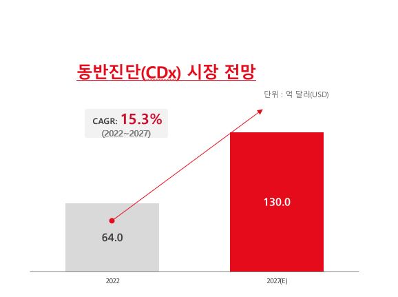 이미지: 글로벌 동반진단 시장 규모 및 성장율