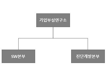 이미지: 기업부설연구소 조직도