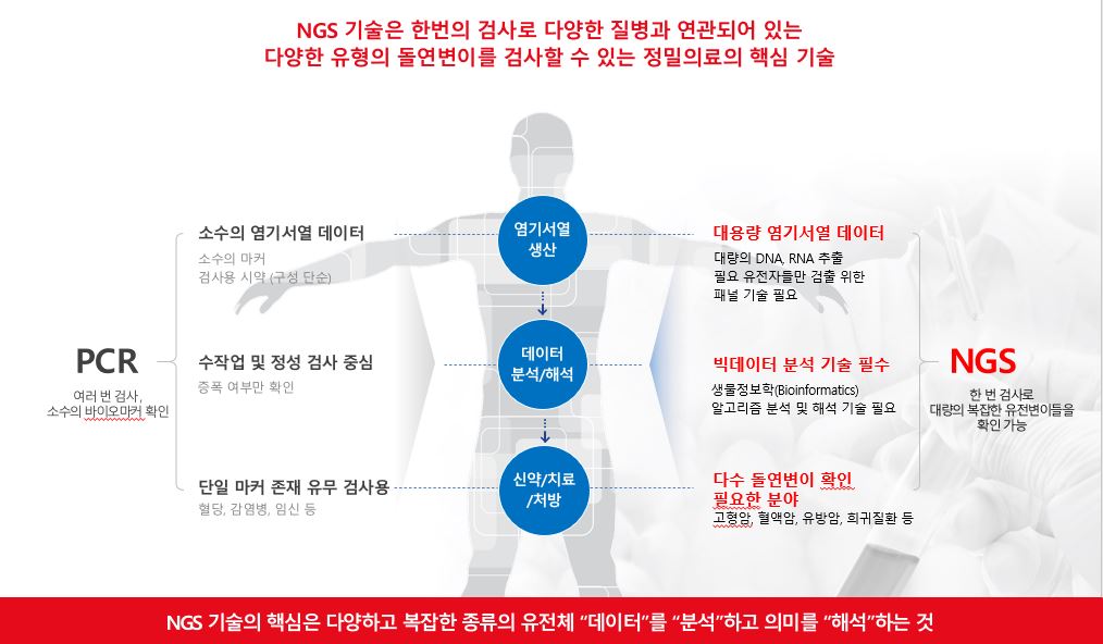 이미지: 분자진단 분야의 핵심 기술인PCRr과 NGS 비교(당사 정리 자료)