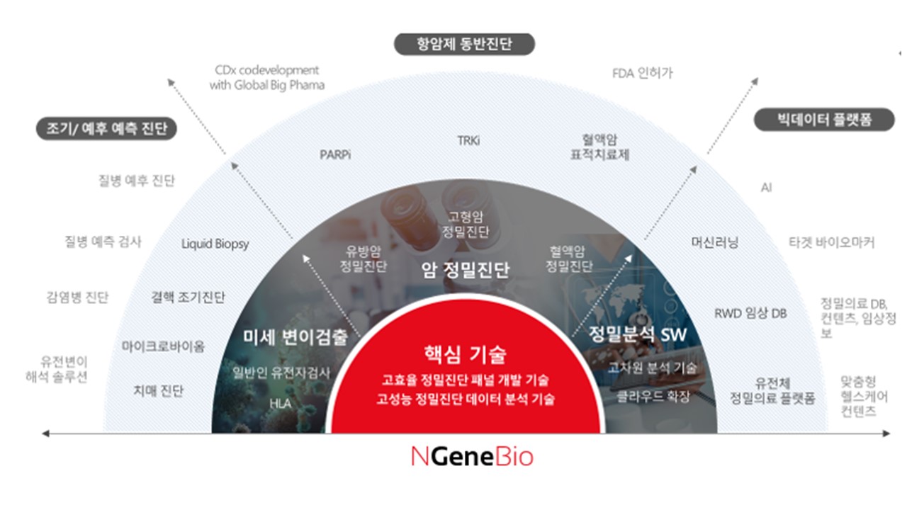 이미지: 엔젠바이오 신규 사업분야