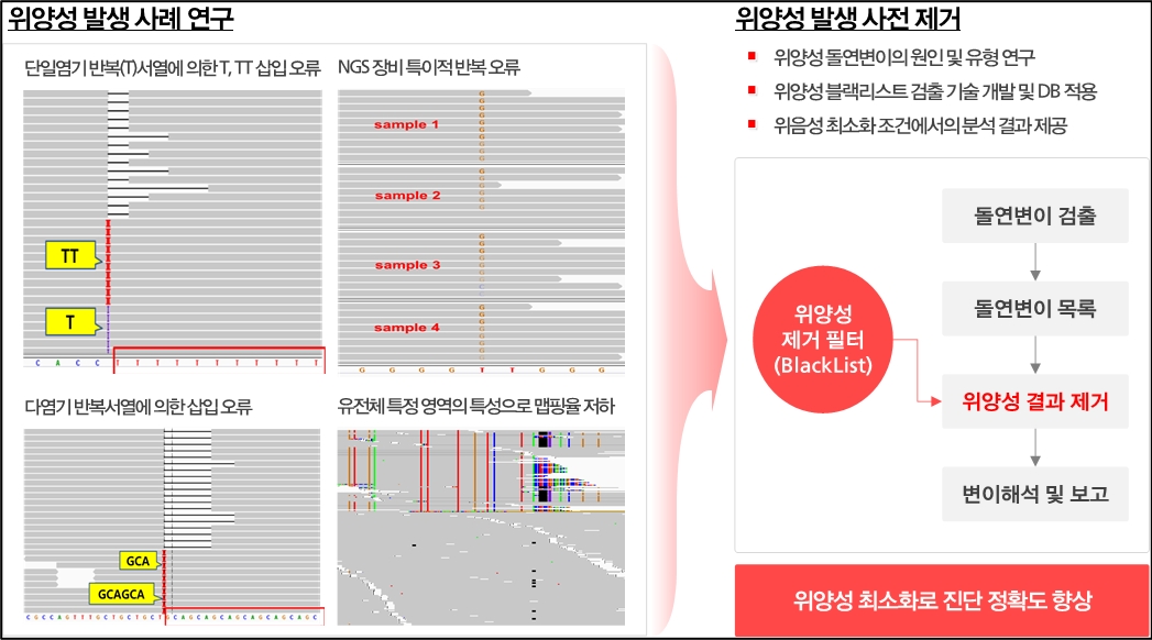 이미지: 위양성 발생을 사전에 제거하는 기술을 반영한 사례