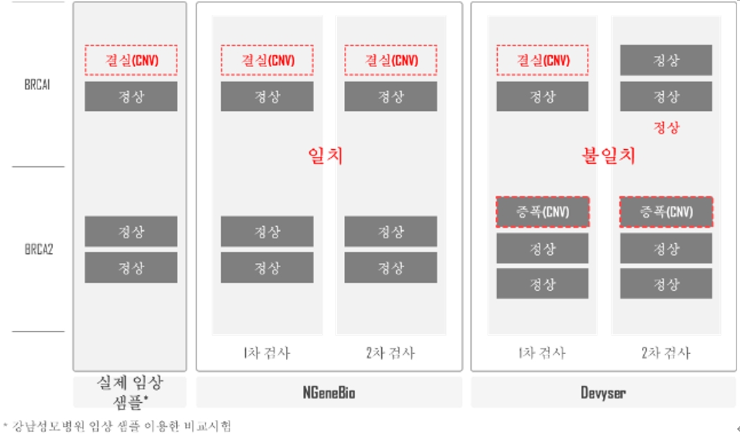 이미지: 해외 기업 제품과 BRCA 유전자 내 CNV 돌연변이 검출 성능 비교 결과