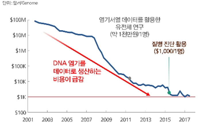 이미지: NGS를 이용한 염기서열데이터 생산비용