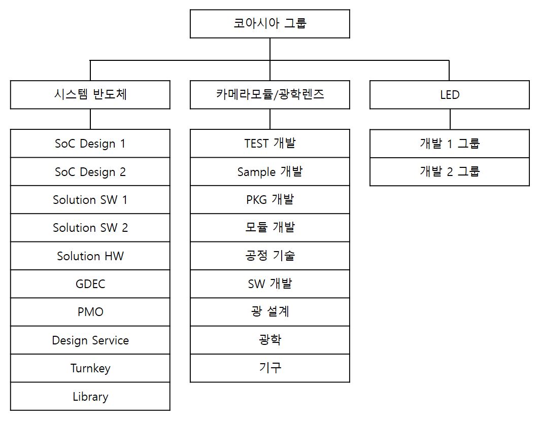 이미지: 연구개발조직도