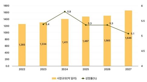 이미지: 글로벌 건강기능식품 시장 규모 추이 예측