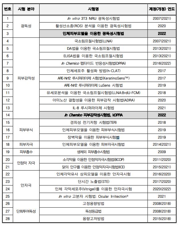 이미지: 식약처 동물대체시험법 가이드라인 목록