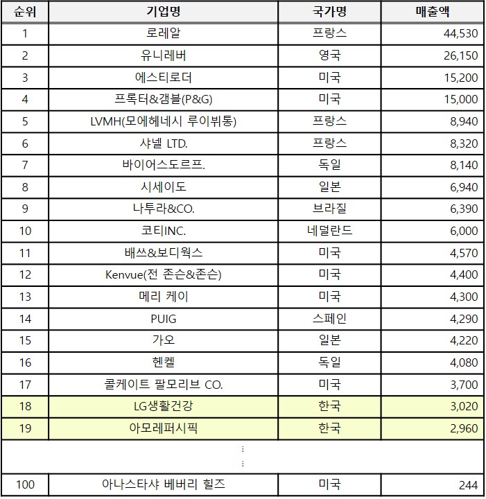 이미지: 2023년 화장품 기업 순위
