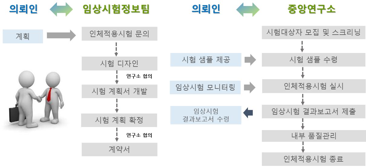 이미지: [인체적용시험 서비스 전개]