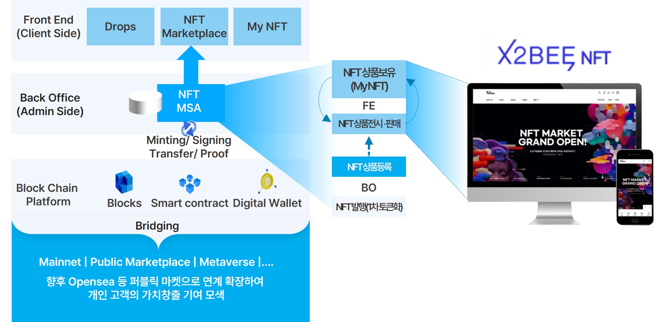 이미지: X2BEE NFT 개념도