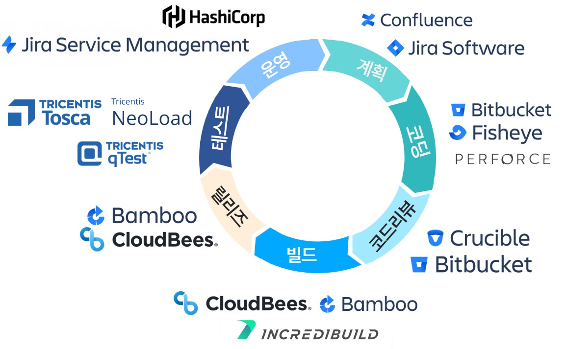 이미지: 데브옵스 개념도