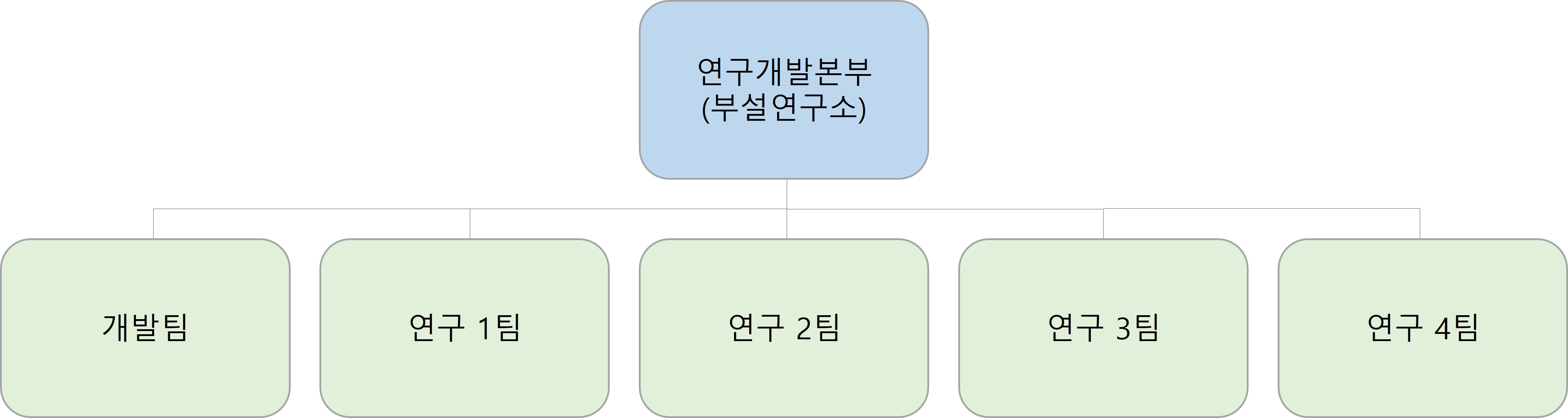 이미지: [연구개발본부 조직도]