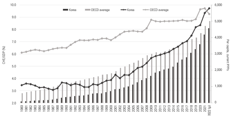 이미지: GDP 대비 의료비 비중의 변화