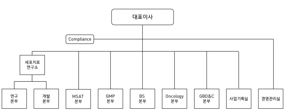 이미지: 2024.09.30 지씨셀 조직도