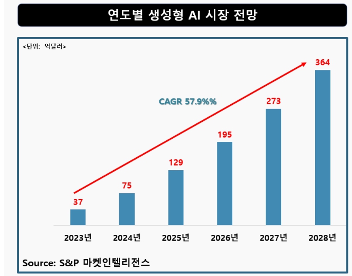 이미지: 2023년 글로벌생성형AI시장규모전망(2023~2028)