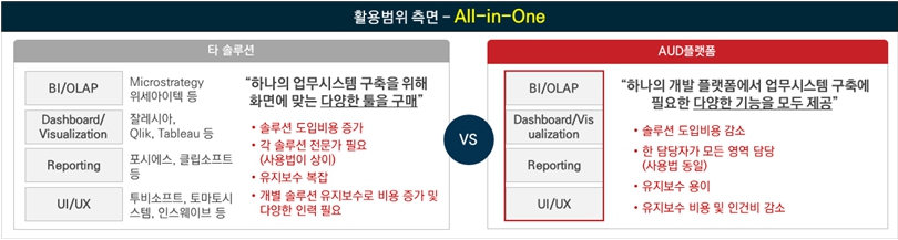 이미지: AUD플랫폼의 All-in-One 경쟁력