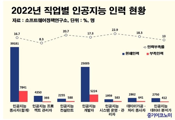 이미지: 2022년 AI인력과부족현황