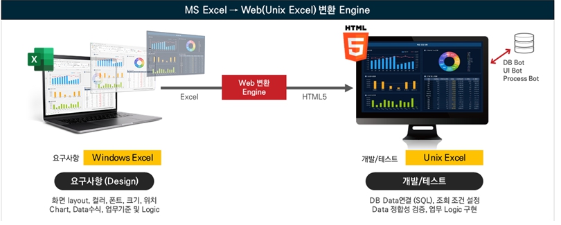 이미지: 엑셀화면 HTML5 자동변환 기능(UI봇)