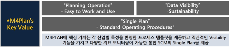 이미지: M4PLAN 제품 Key Value