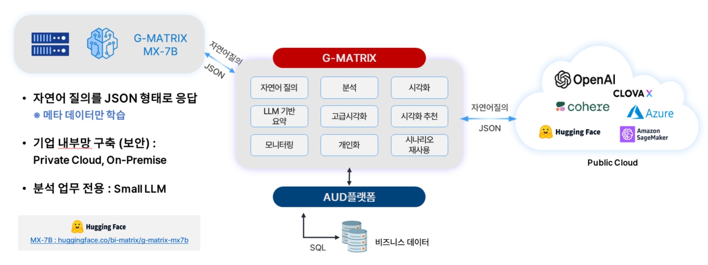 이미지: G-MATRIX 구성도