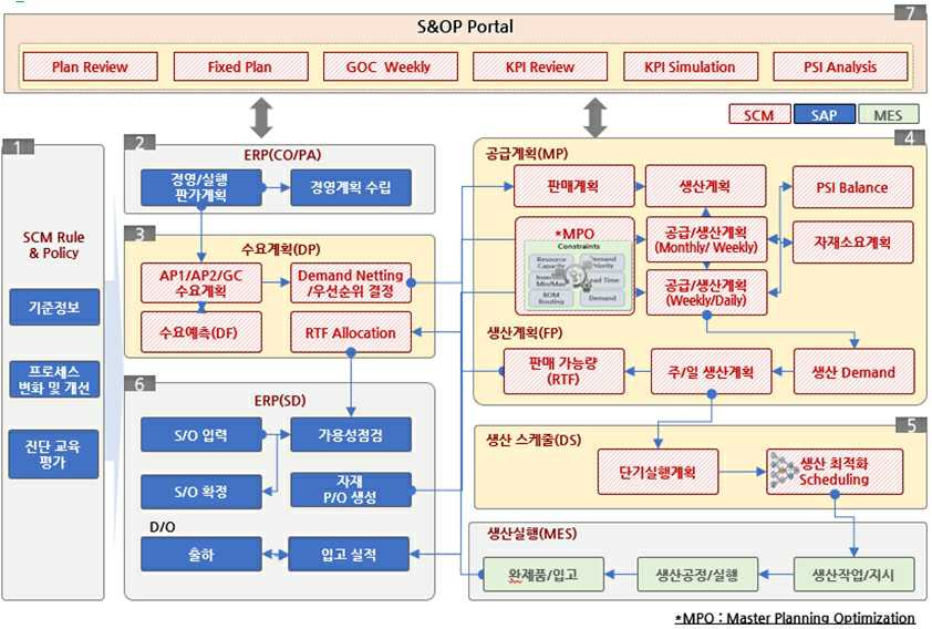 이미지: SCM 프로세스구성도