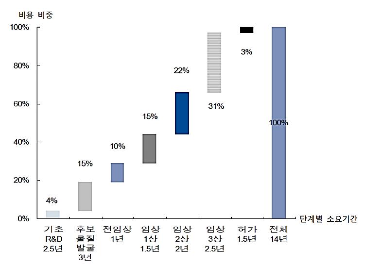 이미지: 신약개발 단계별 소요기간 및 비용 비중