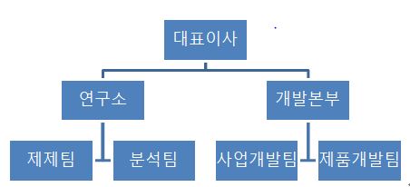 이미지: 연구개발 조직도